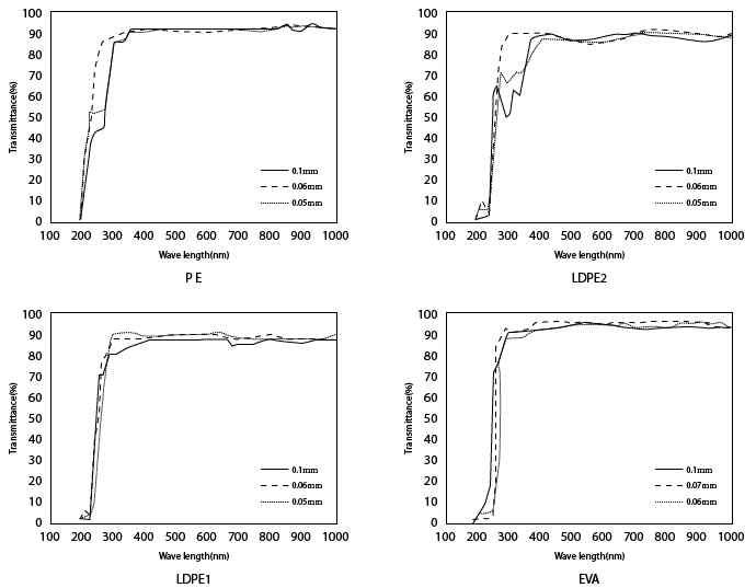 Relationship of wavelength and transmittance at PE, LDPE1, LDPE2 and EVA film