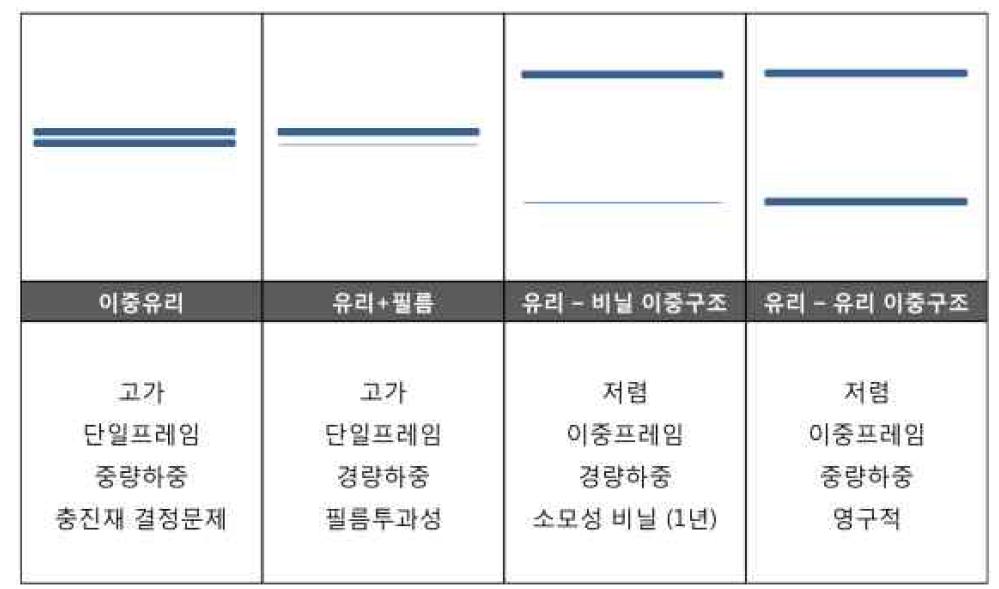 외피 요소별 성능 분석