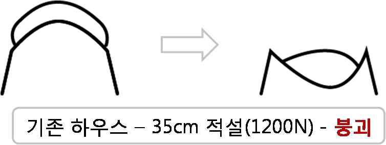 기존 비닐하우스의 적설 능력