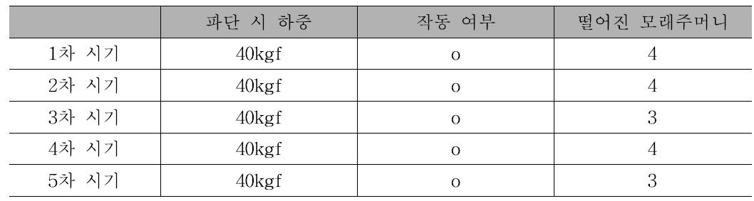 퓨즈 1개 연결 시 작동 실험