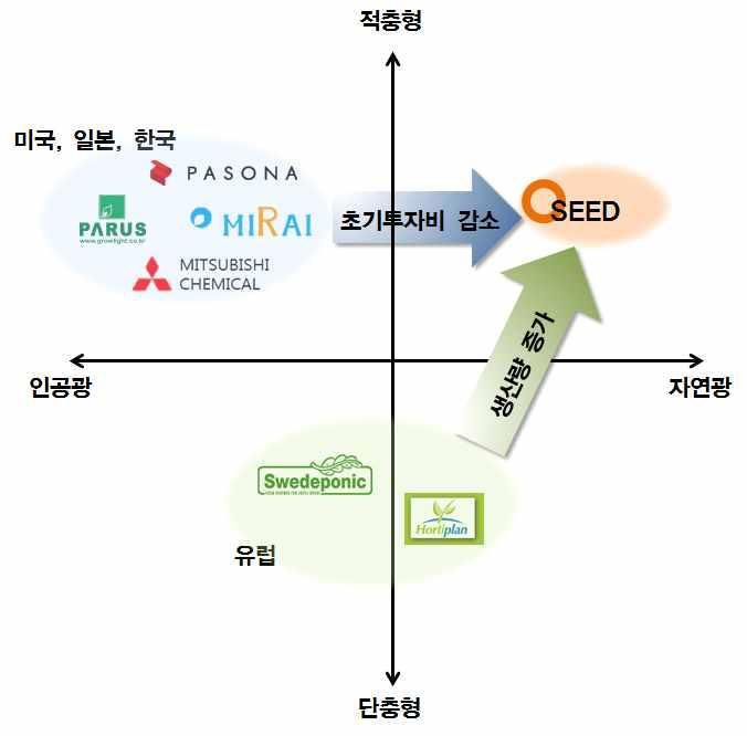 SEED 시스템이 차지하는 기술적 위치