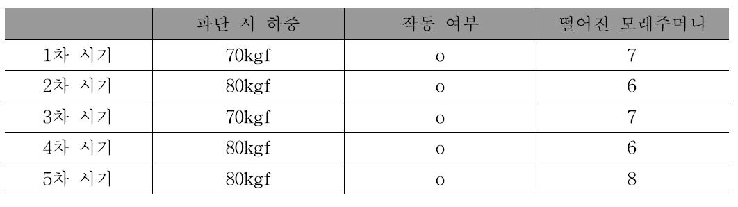 퓨즈 2개 연결 시 작동 실험