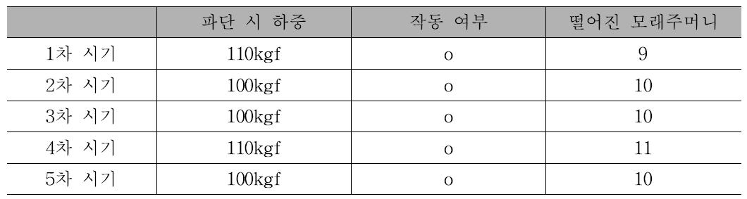 퓨즈 3개 연결 시 작동 실험