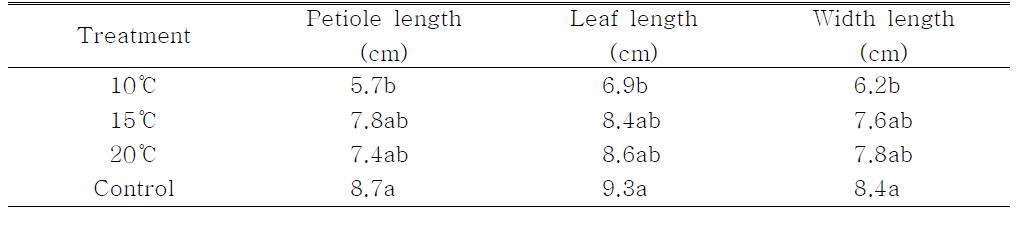 Effect of Low-Temperature and Short-Photoperiod Treatment on Growth of ‘Sulhyang’ Strawberry(55days after Planting)