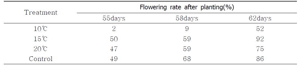 Effect of Low-Temperature and Short-Photoperiod Treatment on Flowering rate of ‘Sulhyang’ Strawberry