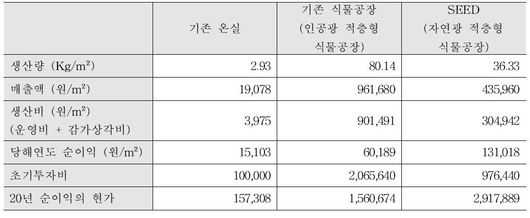 기존 온실 및 식물공장 대비 SEED 시스템 LCC평가 결과