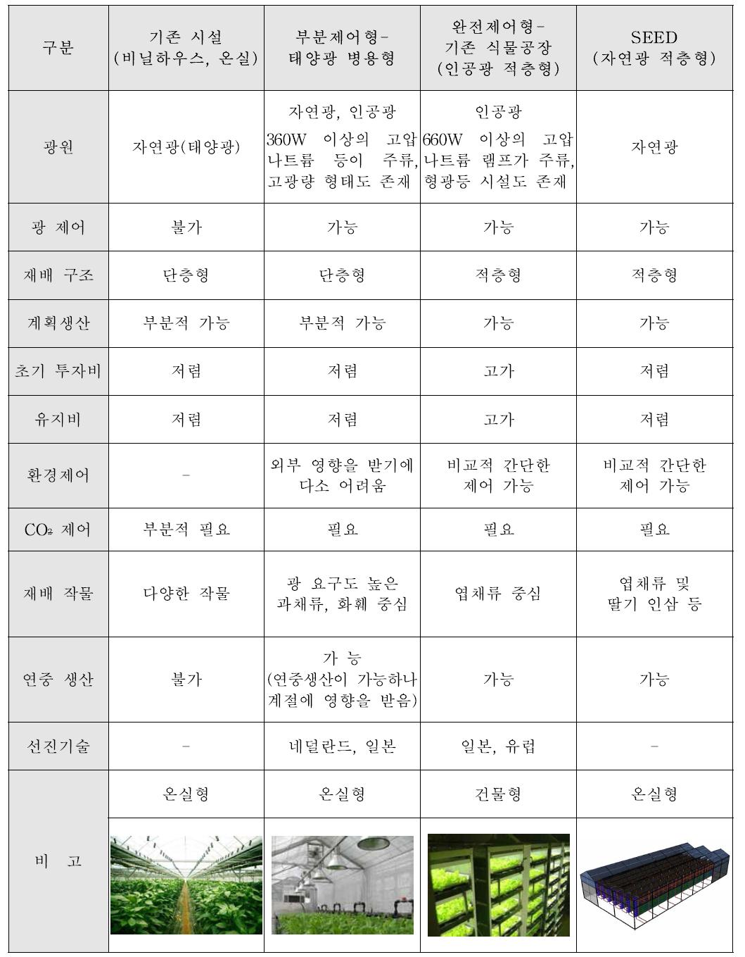 식물공장의 광원에 의한 구분