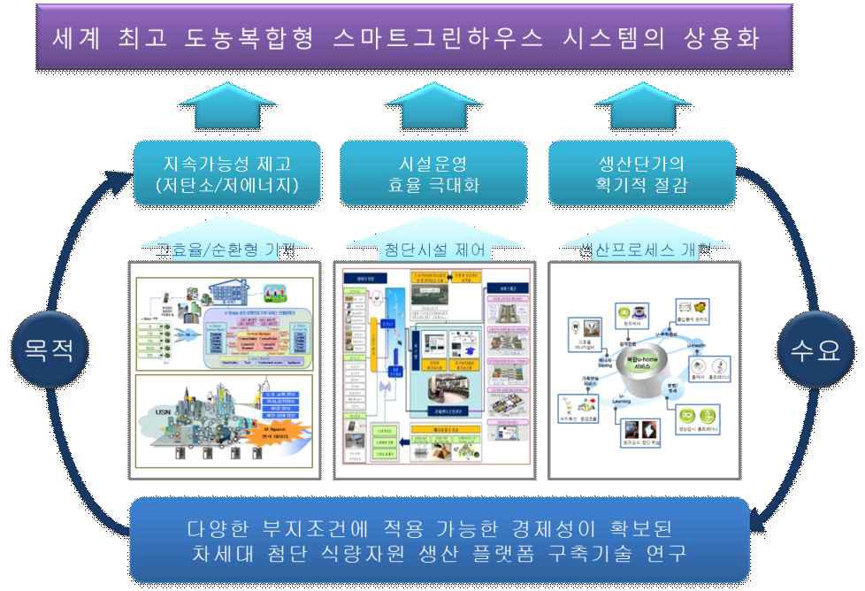 연구의 지향점과 목표