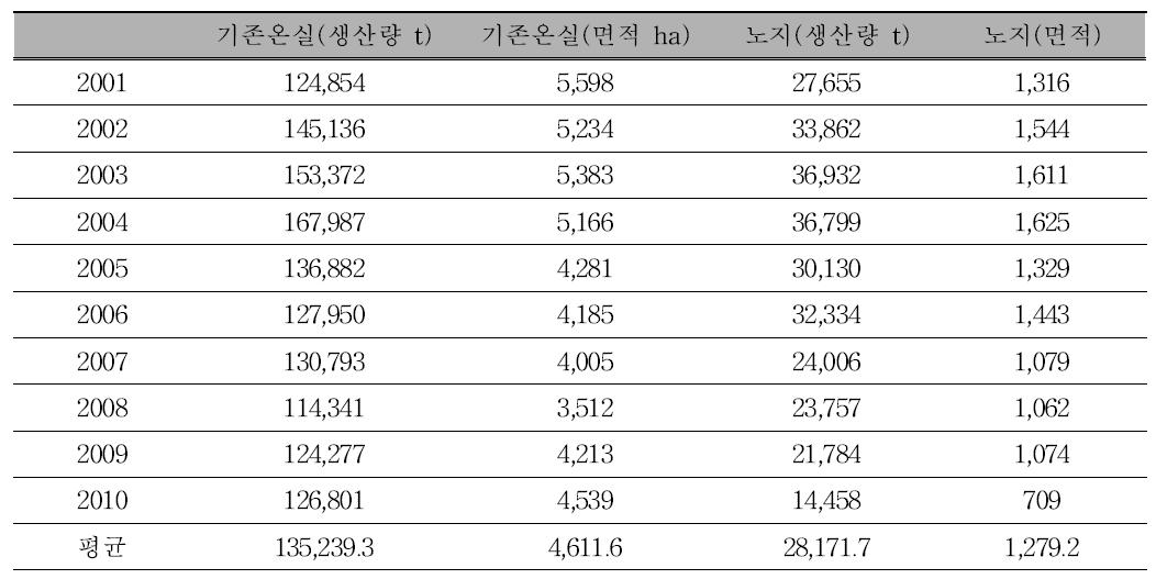 시설 및 노지 평균생산량의 비교