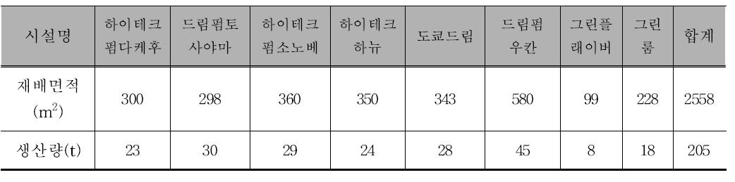 일본 식물공장 상추 생산량, 자료 : 일본 농림수산성 ·경제산업성(2009)