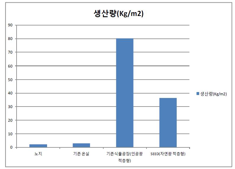 작물재배시설 유형별 상추 단위 면적당 생산비