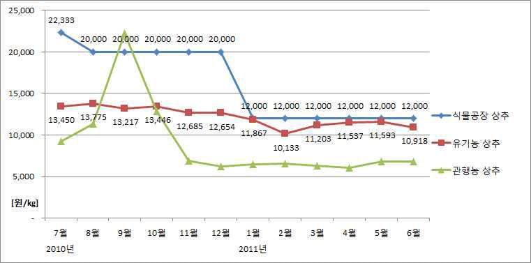 식물공장 및 시설상추 소비자 가격