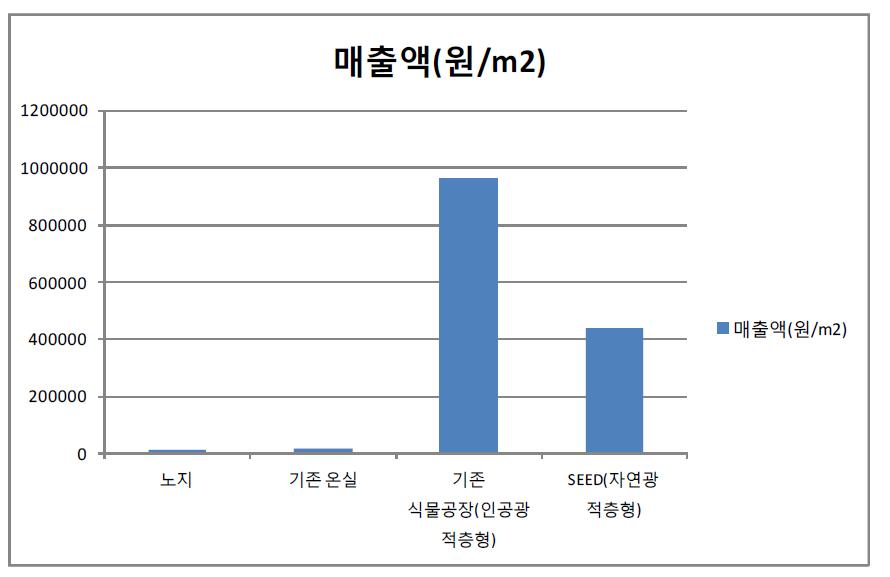 작물재배시설 유형별 상추 단위 면적당 매출액