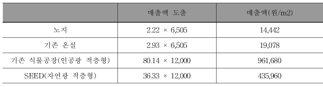 각 생산방법에 따른 매출액