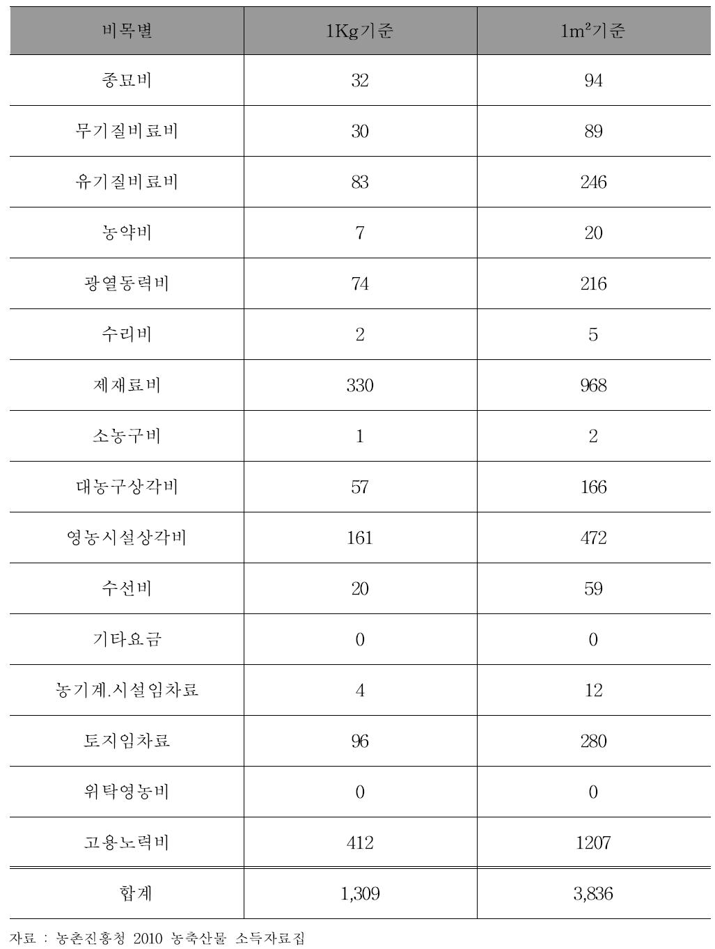 시설상추 생산비(2010년)