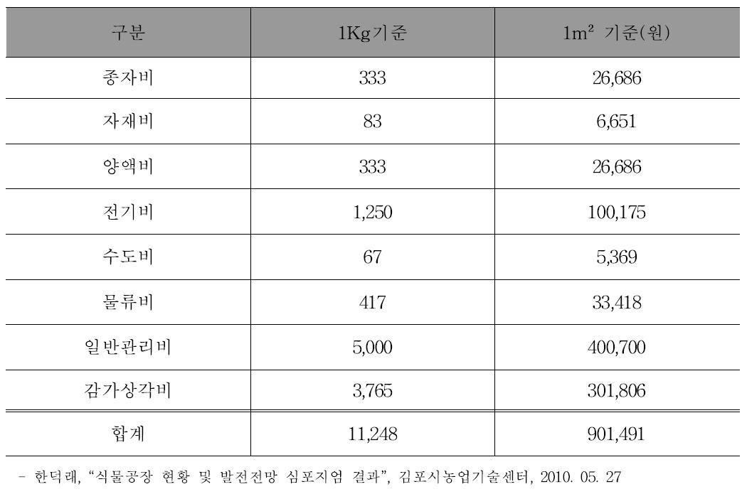 국내 식물공장 상추 생산비 사례