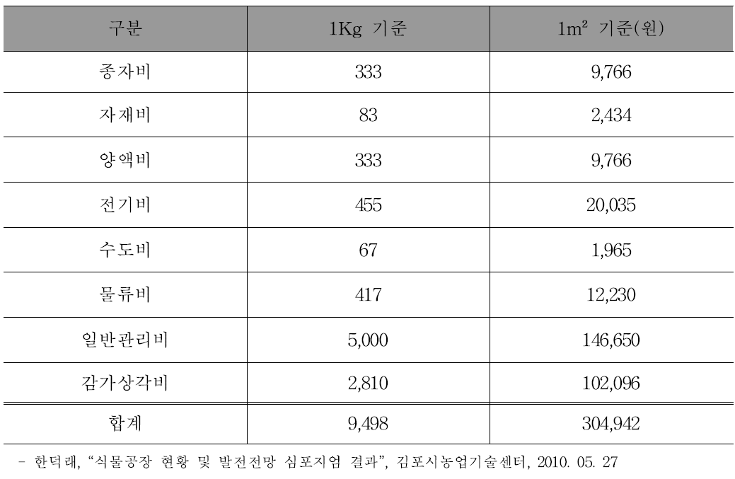 자연광 식물공장 상추 생산비