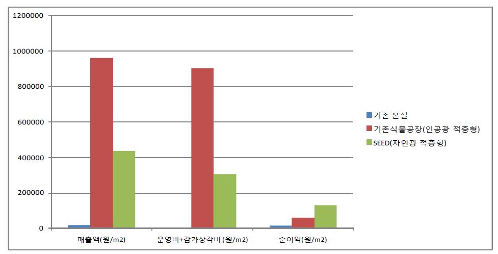 작물재배시설 유형별 생산방법에 따른 당해년도 순이익 비교