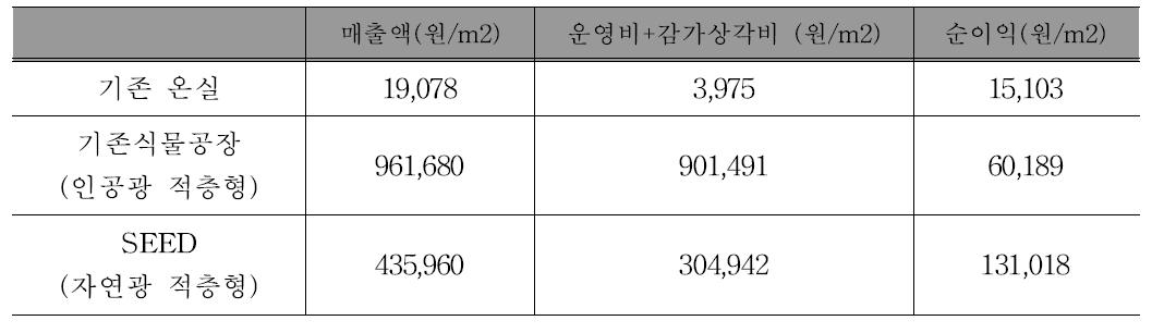 생산유형에 따른 순이익