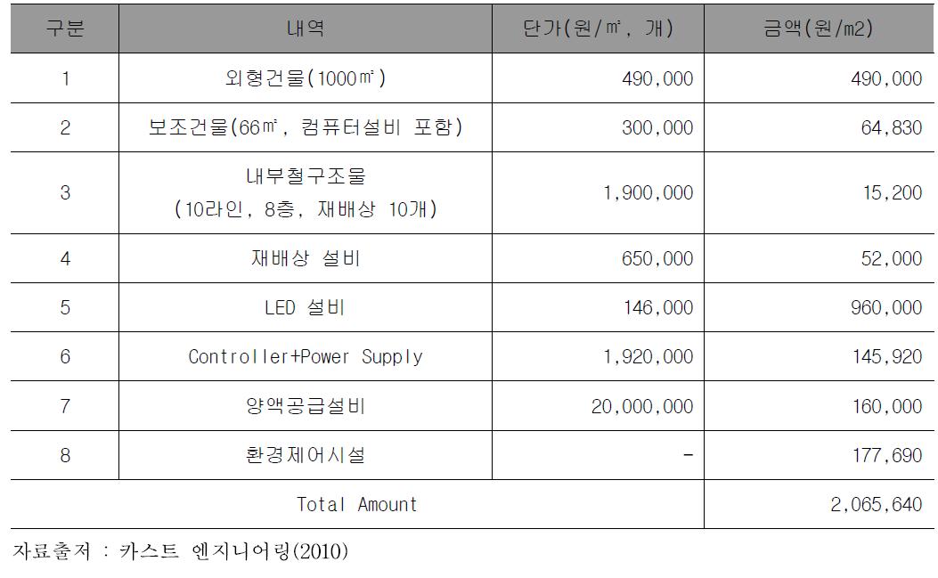 기존 식물공장(인공광 적층형) 초기투자비