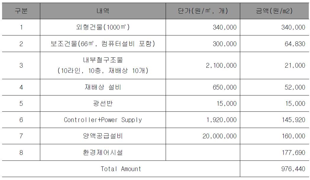 SEED(자연광 적층형) 초기투자비