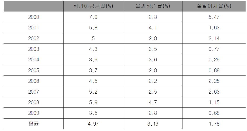 2000년부터 2009년까지의 이자율