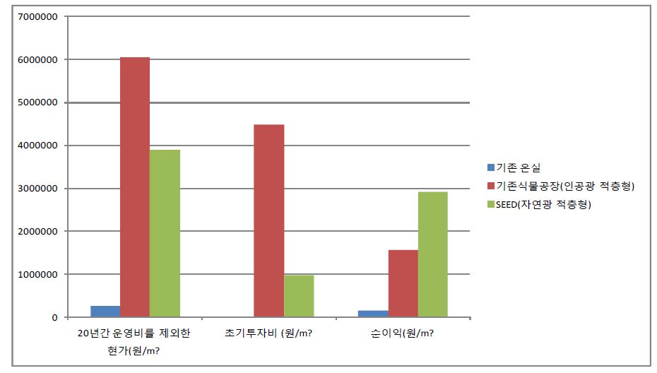 작물재배시설 유형별 20년간 운영시 순이익 비교