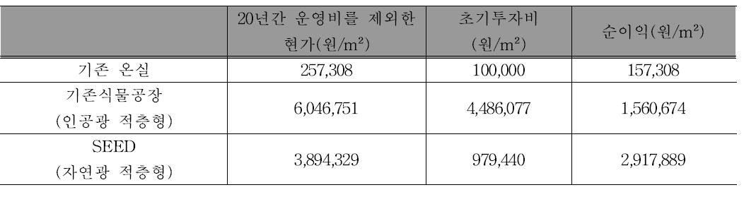 20년간 운영시 이익 비교