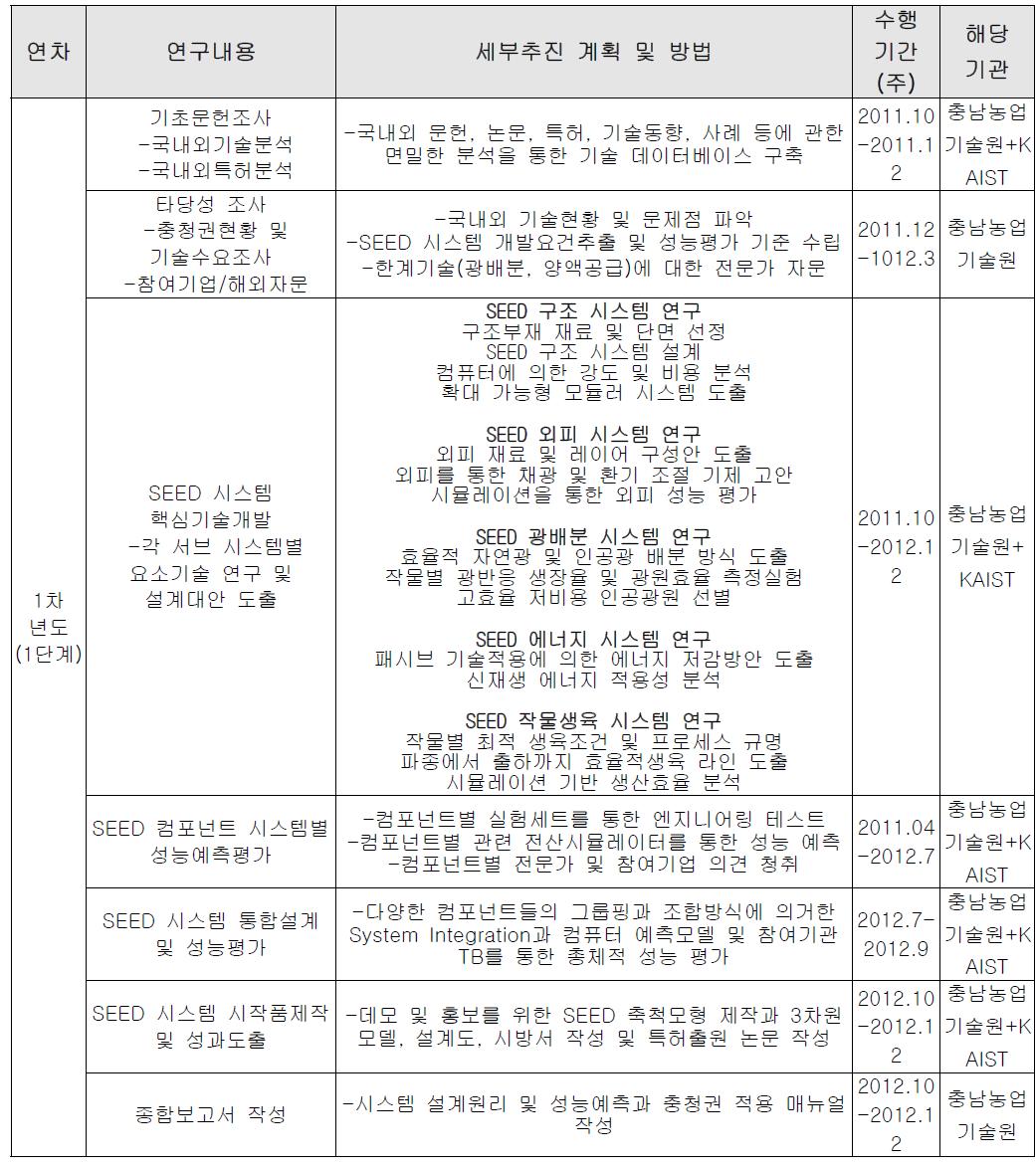 SEED 시스템 연구내용 및 세부추진계획