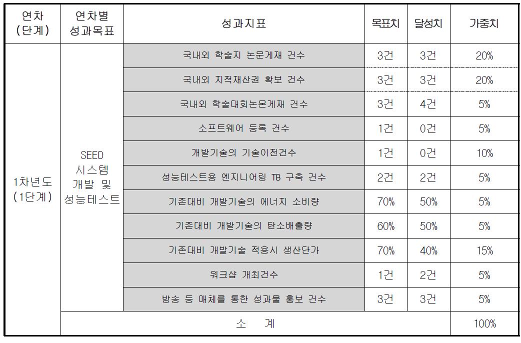 SEED 시스템 정량적 성과지표