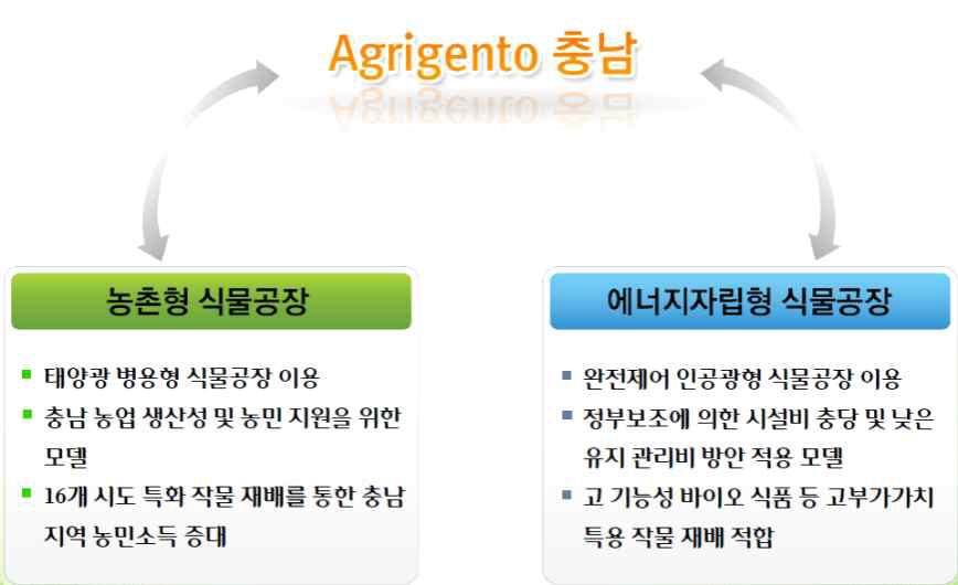 “Agrigento 충남”형 식물공장 모델