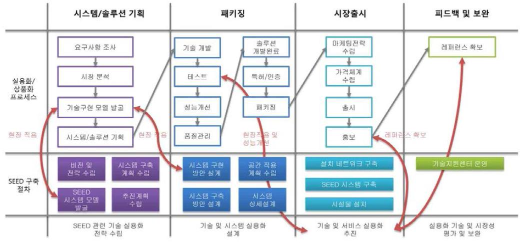 SEED 시스템의 상용화 전략