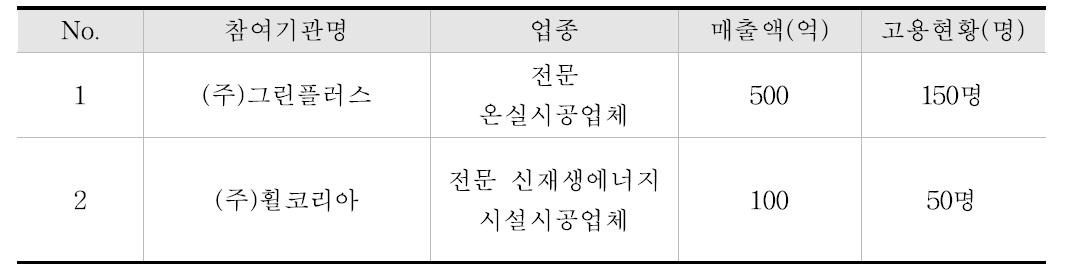 본 시스템 활용을 위한 참여업체