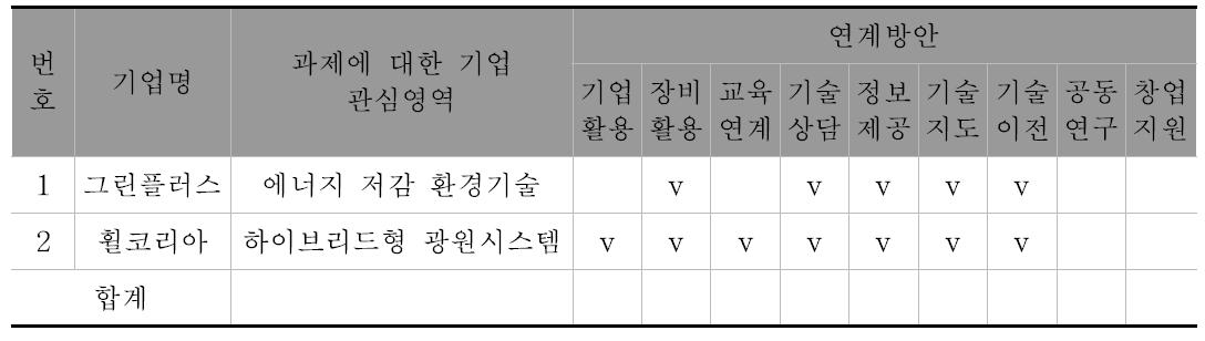 각 참여업체 과제 연계방안