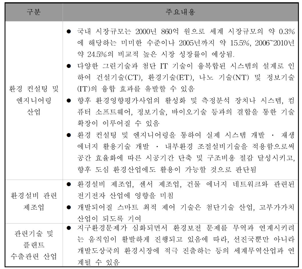 본 시스템 상용화에 따른 산업에 미치는 영향