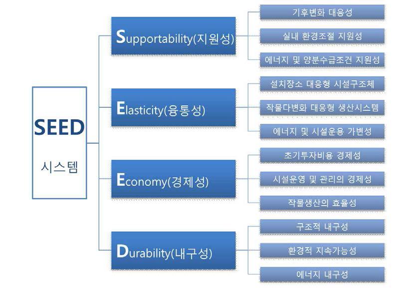 자연광 이용형 적층형 밀식재배 식물공장 SEED 시스템 특성 개요도