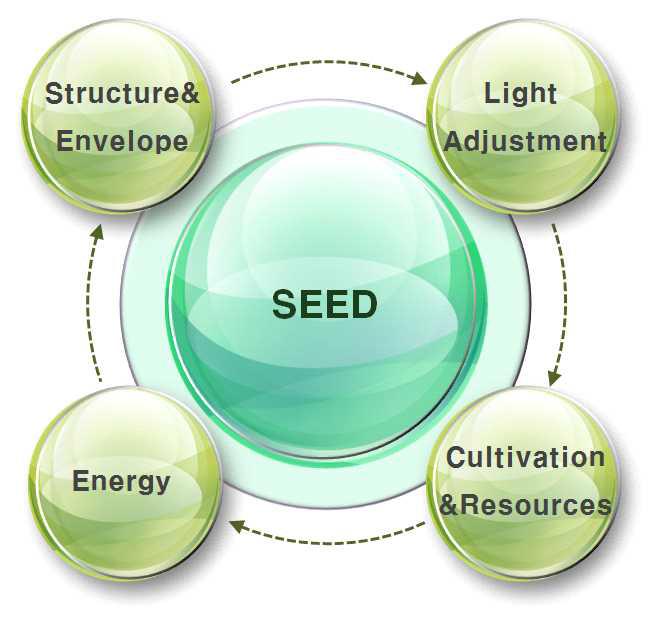 SEED의 서브시스템들과 시스템 통합개념도