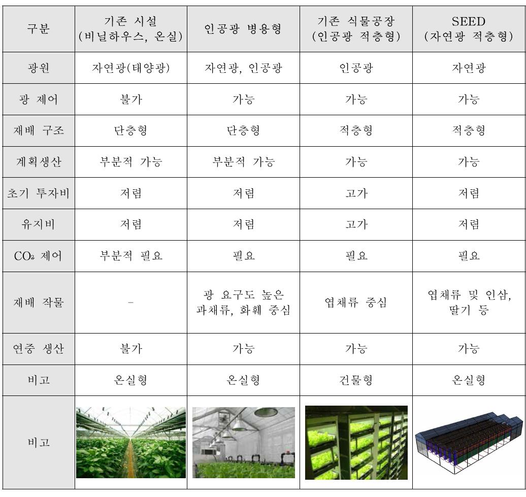 식물공장의 광원에 의한 구분