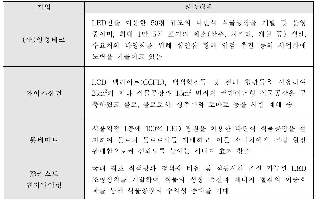 소수의 중소기업을 중심으로 진행 중인 국내 식물공장의 추진 현황