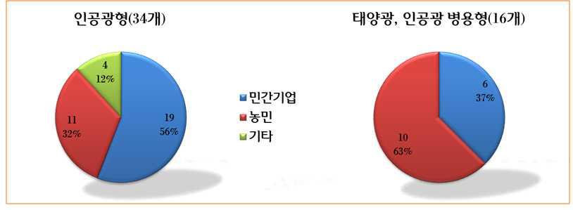 일본 식물공장의 사업주체별 분류