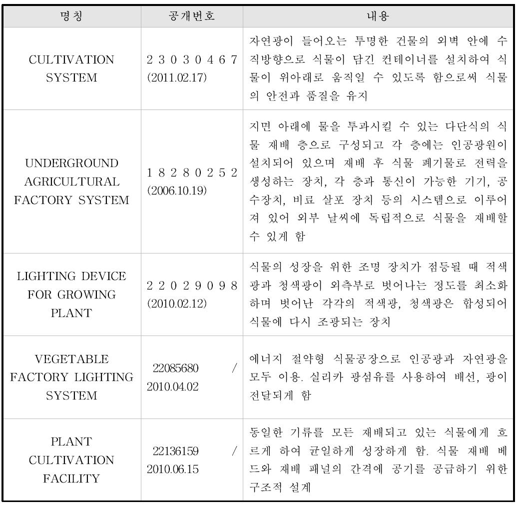 일본 특허 동향