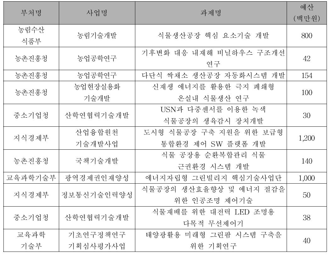 기 연구개발과제