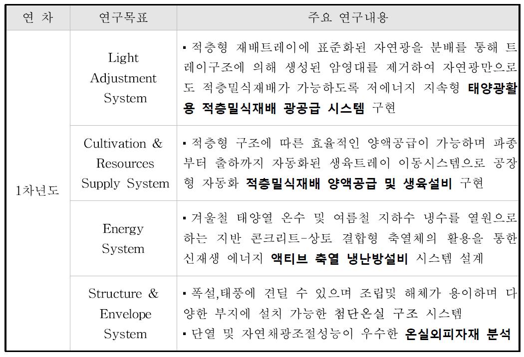 연구개발 목표 및 주요내용