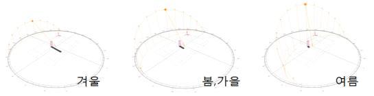 절기별 정오시 남중고도와 그림자 변화