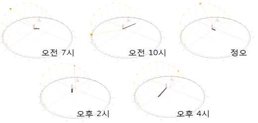 봄,가을 주간 시간에 따른 남중고도와 그림자 변화