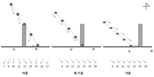 동쪽에서 바라본 계절에 1따른 태양 방위각 및 고도의 주간 시간에 따른 변화