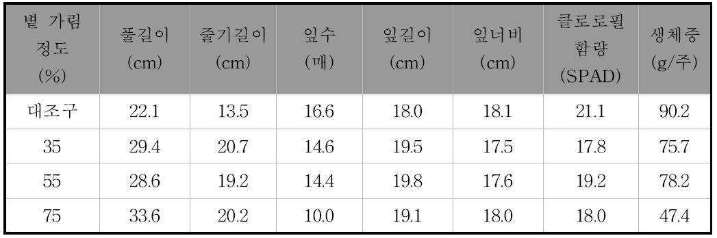 여름철 수경재배 상추의 볕가림 조건과 생육