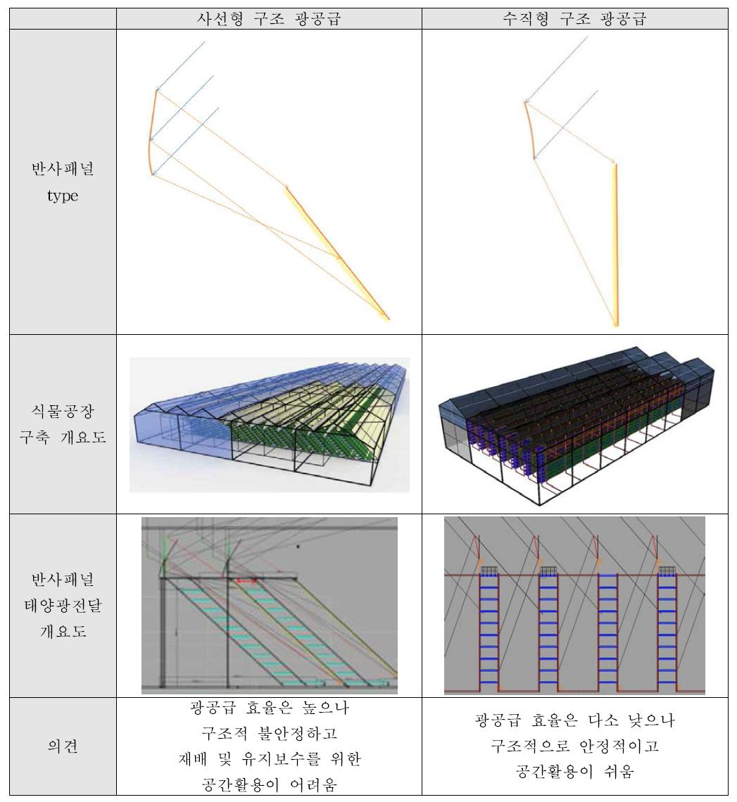 재배시스템에 적용된 광공급 반사-확산 시스템 개요도