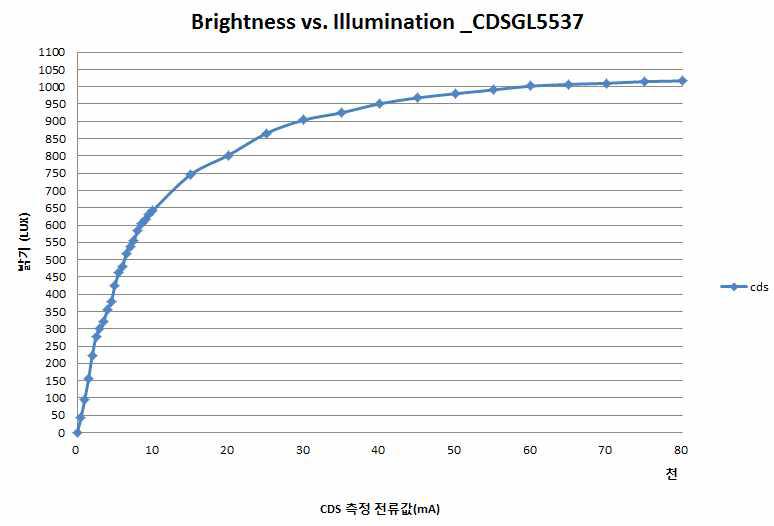 CDS 센서값 대비 밝기의 상관관계