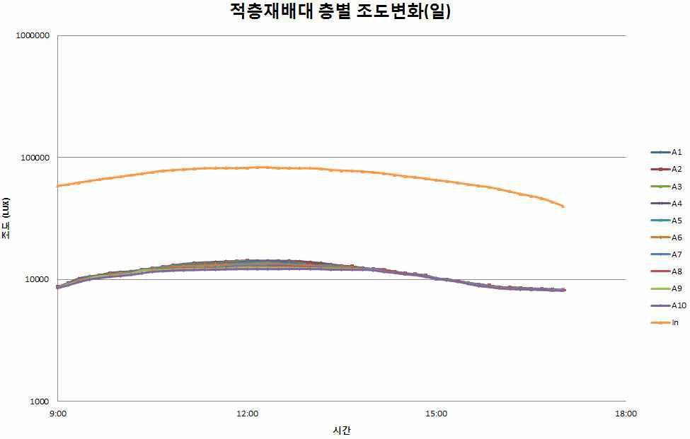 엔지니어링 테스트베드 온실내 입사 일사조도 대비 A열 층별 조도분포경향